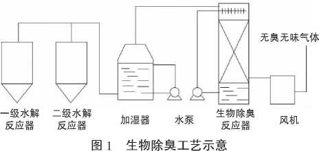 生物除臭工藝示意圖