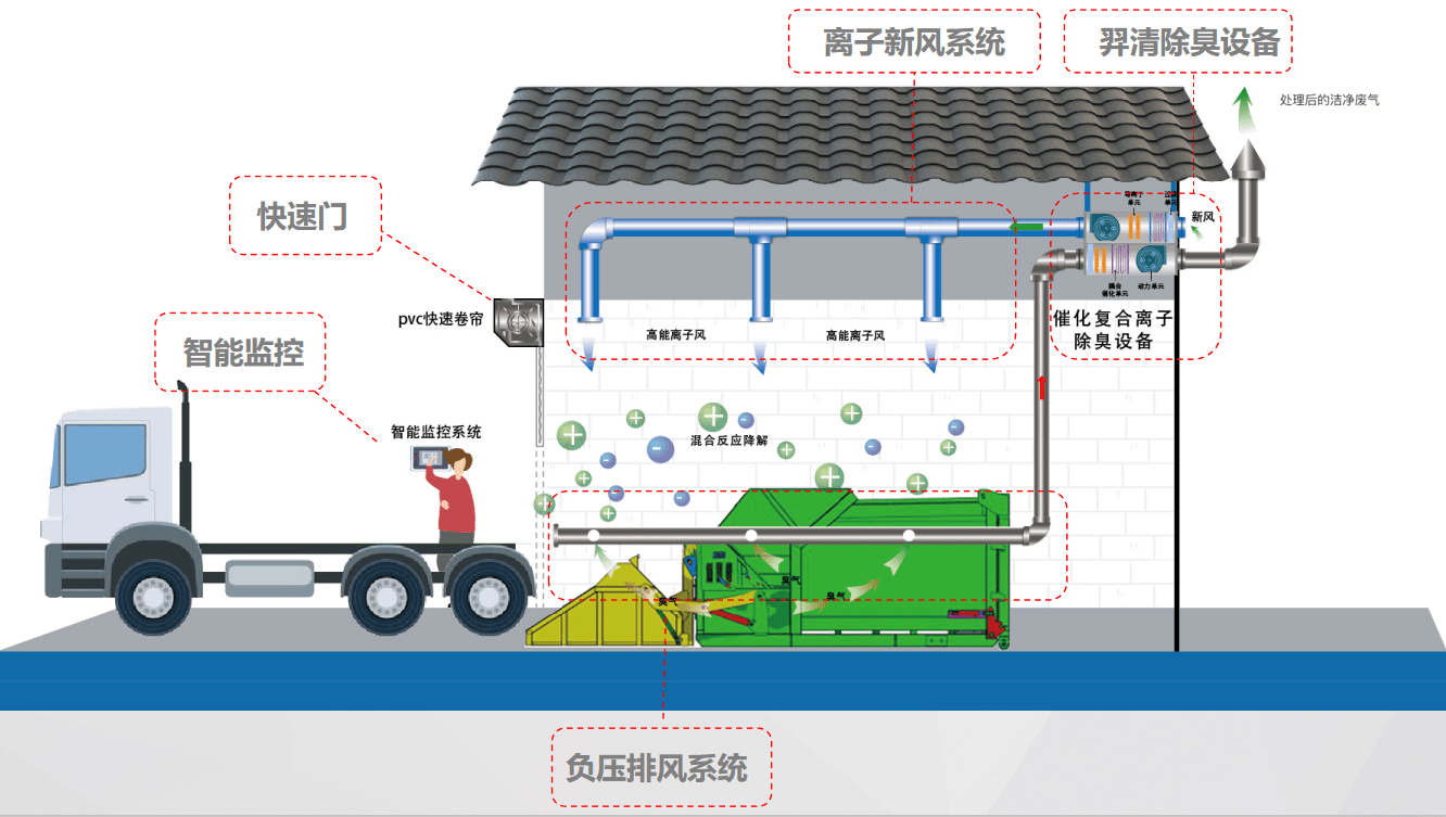 羿清除臭系統(tǒng)