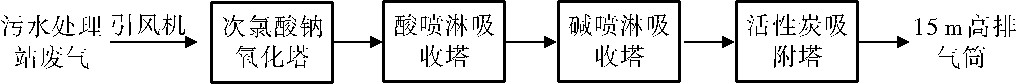 廢氣洗滌塔工藝流程