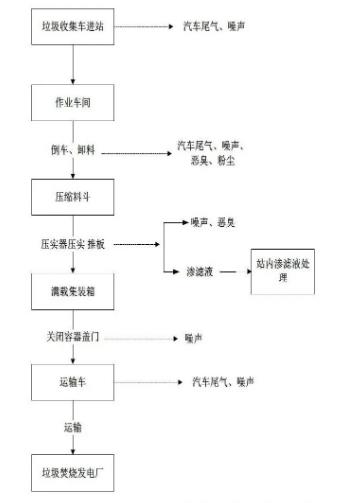 垃圾轉(zhuǎn)運(yùn)站工藝