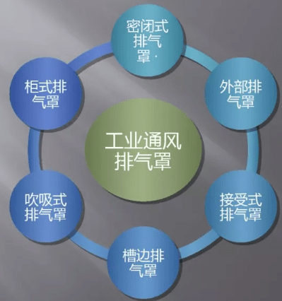 排氣罩種類