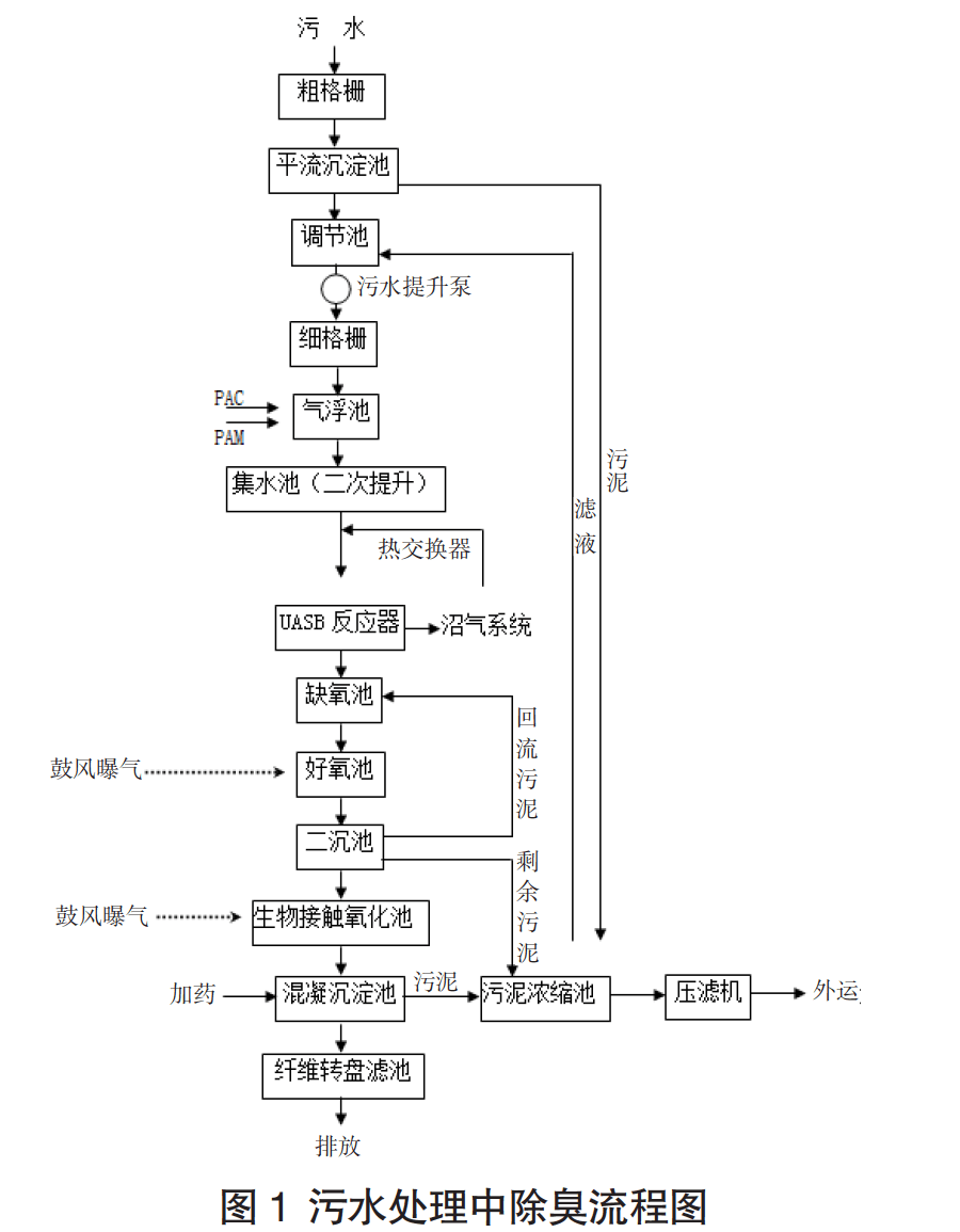 污水處理中除臭流程圖