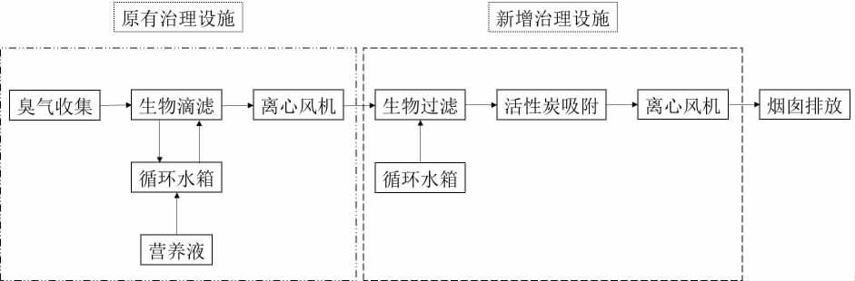 石化污水除臭提標(biāo)改造流程