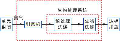 污水站除臭工藝的介紹