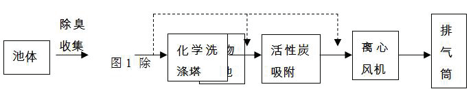 污水除臭設(shè)備組合式系統(tǒng)