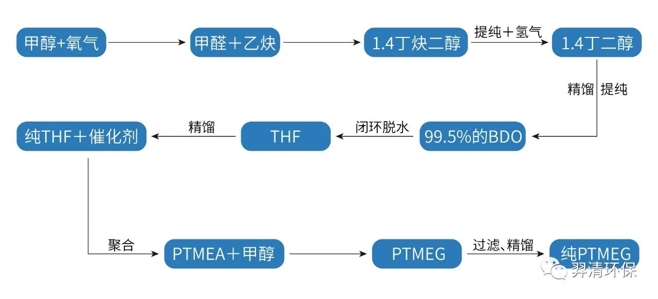 焦?fàn)t氣制BDO，PTMEG